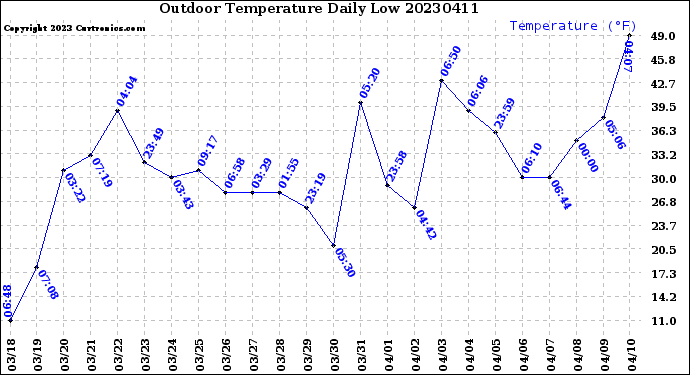 Milwaukee Weather Outdoor Temperature<br>Daily Low