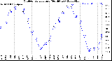 Milwaukee Weather Outdoor Temperature<br>Monthly Low