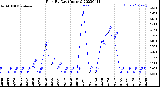 Milwaukee Weather Rain<br>By Day<br>(Inches)