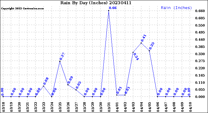 Milwaukee Weather Rain<br>By Day<br>(Inches)