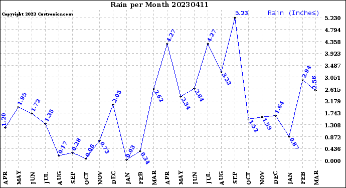 Milwaukee Weather Rain<br>per Month