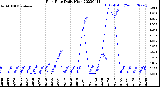 Milwaukee Weather Rain Rate<br>Daily High