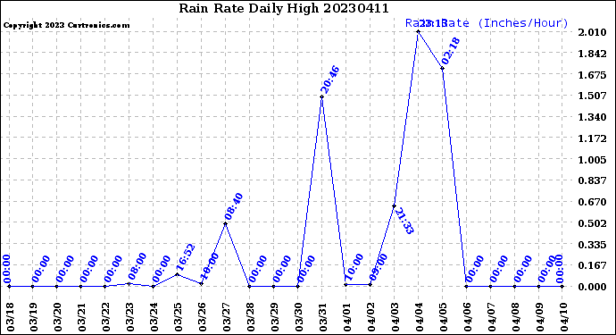 Milwaukee Weather Rain Rate<br>Daily High