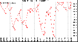 Milwaukee Weather Solar Radiation<br>Daily