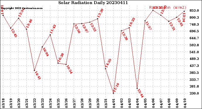 Milwaukee Weather Solar Radiation<br>Daily