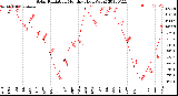 Milwaukee Weather Solar Radiation<br>Monthly High W/m2