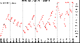 Milwaukee Weather THSW Index<br>Daily High