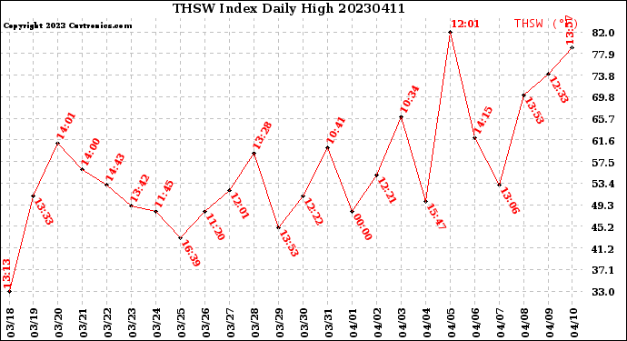 Milwaukee Weather THSW Index<br>Daily High