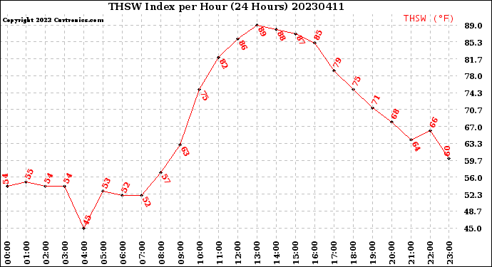 Milwaukee Weather THSW Index<br>per Hour<br>(24 Hours)