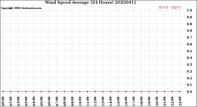 Milwaukee Weather Wind Speed<br>Average<br>(24 Hours)