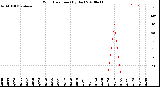 Milwaukee Weather Wind Direction<br>(By Day)