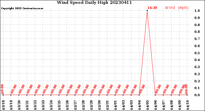 Milwaukee Weather Wind Speed<br>Daily High