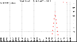 Milwaukee Weather Wind Direction<br>Daily High