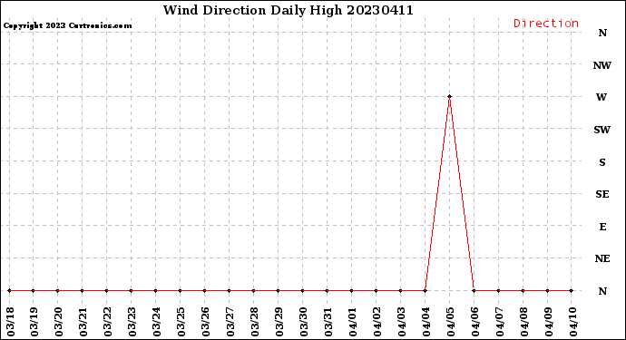 Milwaukee Weather Wind Direction<br>Daily High