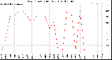 Milwaukee Weather Wind Direction<br>Monthly High