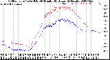 Milwaukee Weather Outdoor Temp / Dew Point<br>by Minute<br>(24 Hours) (Alternate)