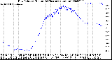 Milwaukee Weather Dew Point<br>by Minute<br>(24 Hours) (Alternate)