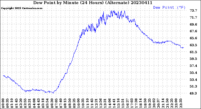 Milwaukee Weather Dew Point<br>by Minute<br>(24 Hours) (Alternate)