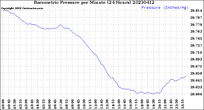 Milwaukee Weather Barometric Pressure<br>per Minute<br>(24 Hours)