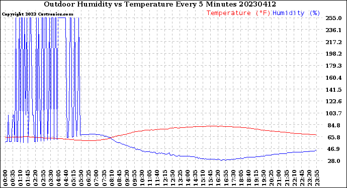 Milwaukee Weather Outdoor Humidity<br>vs Temperature<br>Every 5 Minutes