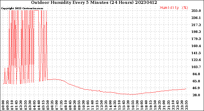 Milwaukee Weather Outdoor Humidity<br>Every 5 Minutes<br>(24 Hours)