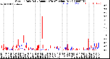 Milwaukee Weather Outdoor Rain<br>Daily Amount<br>(Past/Previous Year)