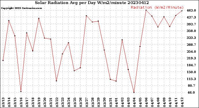 Milwaukee Weather Solar Radiation<br>Avg per Day W/m2/minute