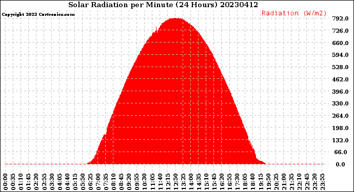 Milwaukee Weather Solar Radiation<br>per Minute<br>(24 Hours)