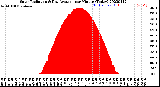 Milwaukee Weather Solar Radiation<br>& Day Average<br>per Minute<br>(Today)