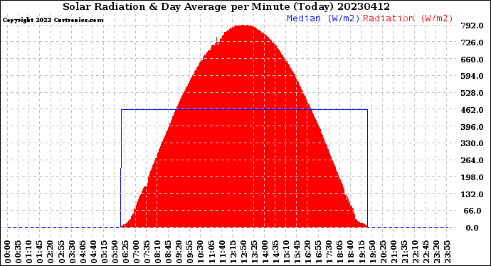 Milwaukee Weather Solar Radiation<br>& Day Average<br>per Minute<br>(Today)