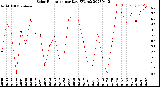 Milwaukee Weather Solar Radiation<br>per Day KW/m2