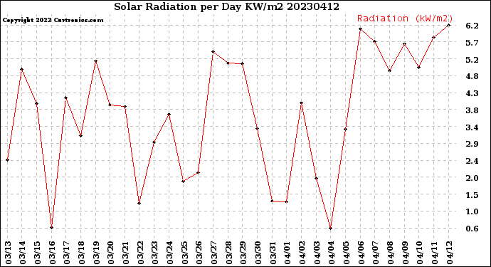 Milwaukee Weather Solar Radiation<br>per Day KW/m2