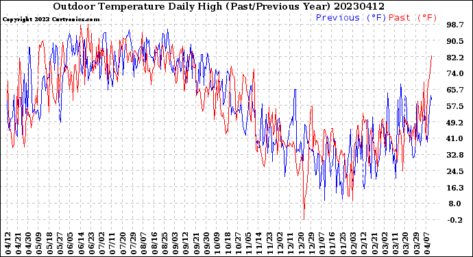 Milwaukee Weather Outdoor Temperature<br>Daily High<br>(Past/Previous Year)