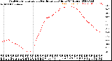 Milwaukee Weather Outdoor Temperature<br>vs Heat Index<br>per Minute<br>(24 Hours)