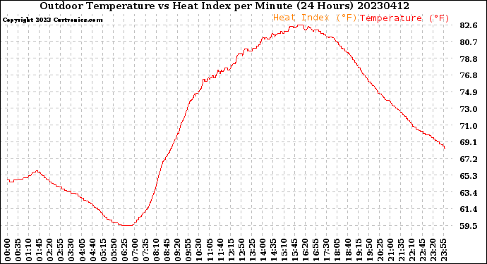 Milwaukee Weather Outdoor Temperature<br>vs Heat Index<br>per Minute<br>(24 Hours)