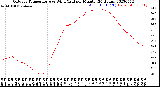 Milwaukee Weather Outdoor Temperature<br>vs Wind Chill<br>per Minute<br>(24 Hours)