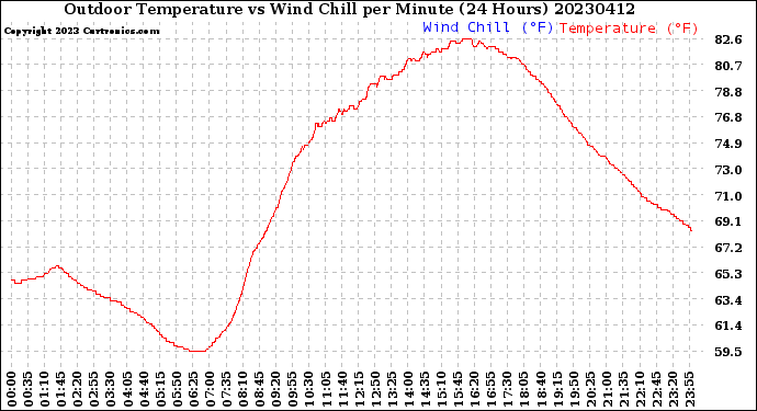 Milwaukee Weather Outdoor Temperature<br>vs Wind Chill<br>per Minute<br>(24 Hours)