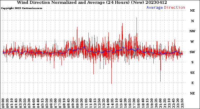 Milwaukee Weather Wind Direction<br>Normalized and Average<br>(24 Hours) (New)