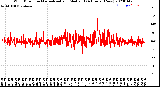 Milwaukee Weather Wind Direction<br>Normalized and Median<br>(24 Hours) (New)