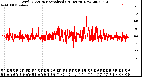 Milwaukee Weather Wind Direction<br>Normalized<br>(24 Hours) (New)