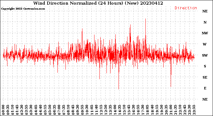 Milwaukee Weather Wind Direction<br>Normalized<br>(24 Hours) (New)