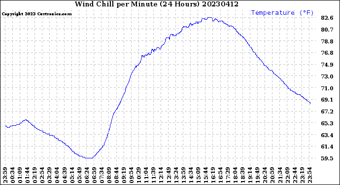 Milwaukee Weather Wind Chill<br>per Minute<br>(24 Hours)