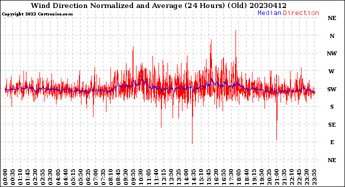 Milwaukee Weather Wind Direction<br>Normalized and Average<br>(24 Hours) (Old)