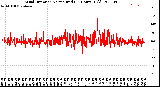 Milwaukee Weather Wind Direction<br>Normalized<br>(24 Hours) (Old)