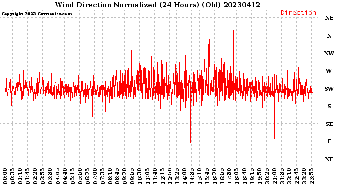 Milwaukee Weather Wind Direction<br>Normalized<br>(24 Hours) (Old)