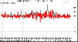 Milwaukee Weather Wind Direction<br>(24 Hours) (Raw)