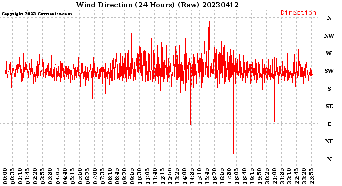 Milwaukee Weather Wind Direction<br>(24 Hours) (Raw)