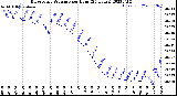 Milwaukee Weather Barometric Pressure<br>per Hour<br>(24 Hours)