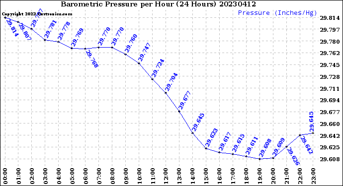 Milwaukee Weather Barometric Pressure<br>per Hour<br>(24 Hours)