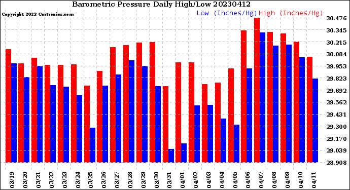 Milwaukee Weather Barometric Pressure<br>Daily High/Low